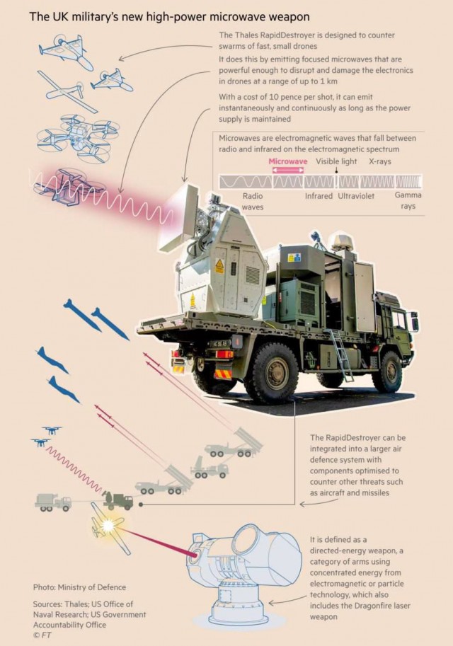 Великобритания успешно протестировала микроволновое оружие против дронов, которое может использоваться как ПВО - Financial Times