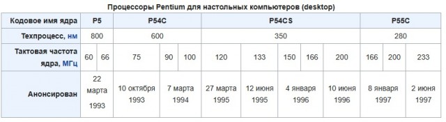 Intel i386 исполнилось 40 лет