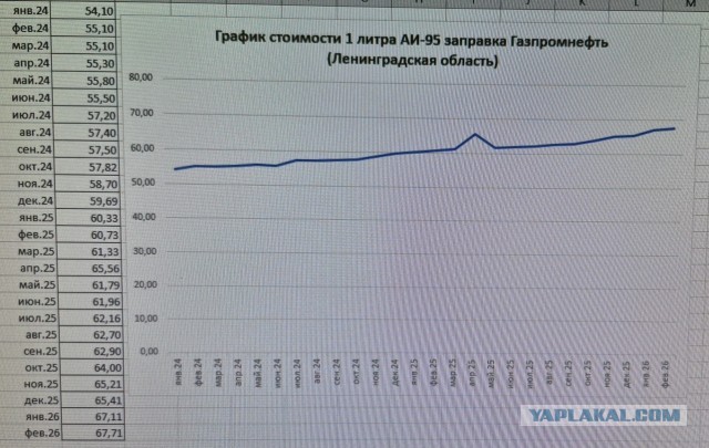 Динамика роста стоимости бензина