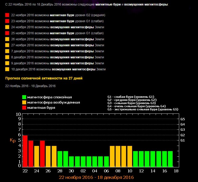 Предуперждение о магнитной буре!