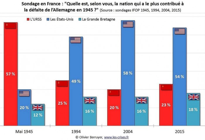 Опрос во Франции о роли стран в победе над фашизмом