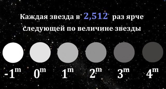 Определение расстояний в космосе. Или инструкция экипажу звездолета после случайного гиперпрыжка