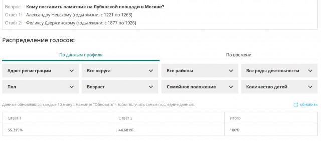 Началось голосование по вопросу установки памятника на Лубянке