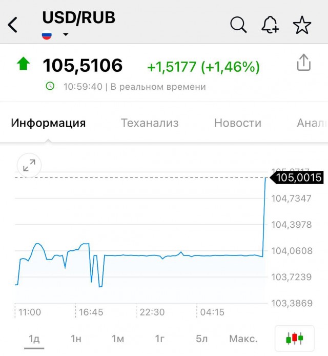 Доллар вырос выше 105 рублей на бирже, евро — выше 110 рублей
