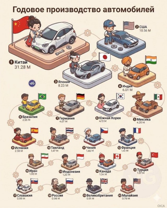 Годовое производство автомобилей в мире...