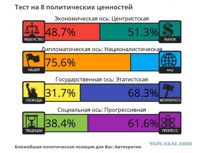 Тест на 8 политических ценностей