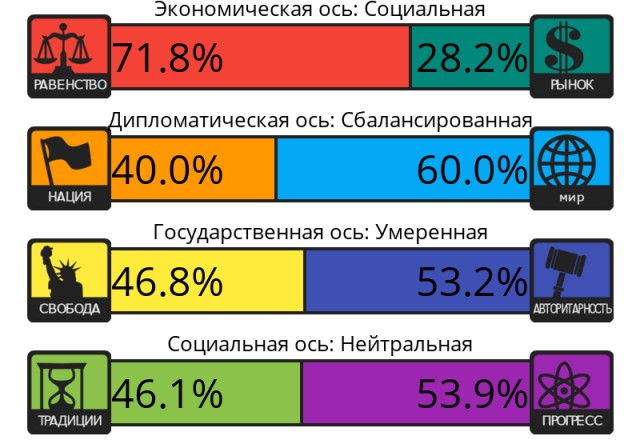 Тест на 8 политических ценностей