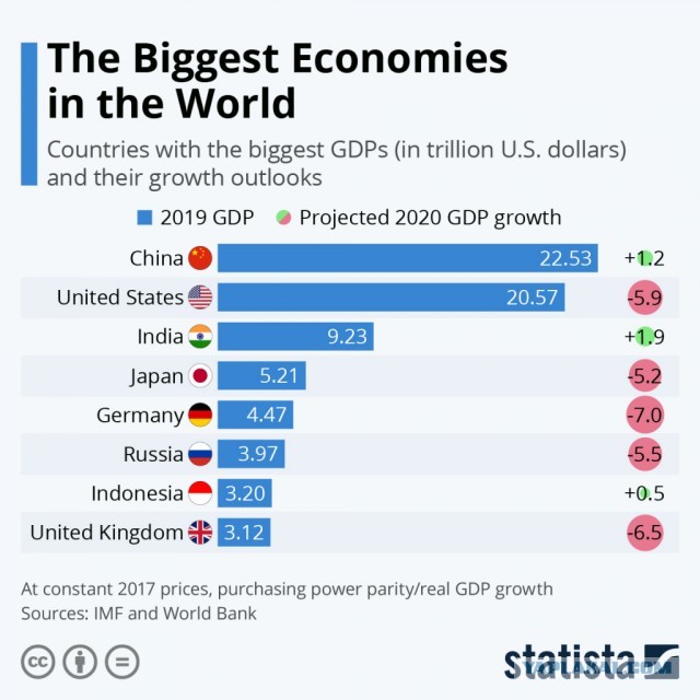 Статистика от Китая