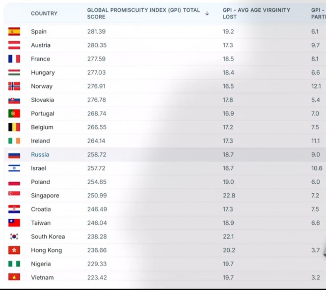 Названы самые распутные страны мира. Какое место заняла Россия и где больше всего шансов найти опытного партнера?