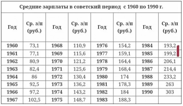 Что мог купить советский человек на 1 рубль (не полный список)