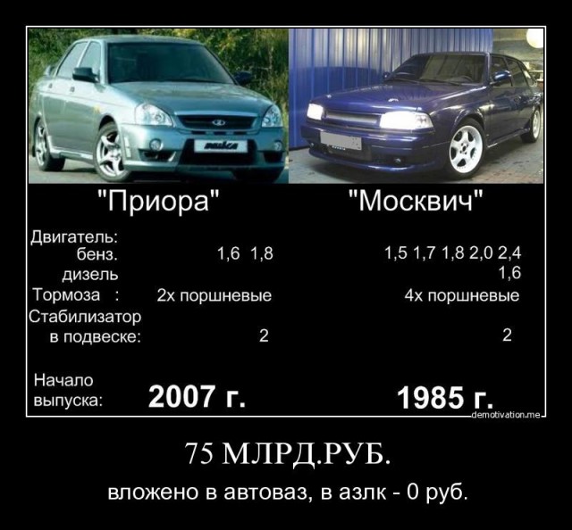 "АвтоВАЗ" обратил в убыток 89% выделенной государством помощи