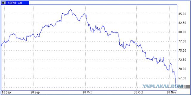 Цены на нефть рухнули после прогноза ОПЕК