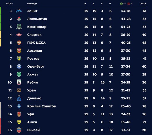 Чемпионат России по футболу (последний тур 2018/2019 и межсезонье)