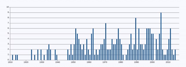 Самый опасный вид мотогонок!