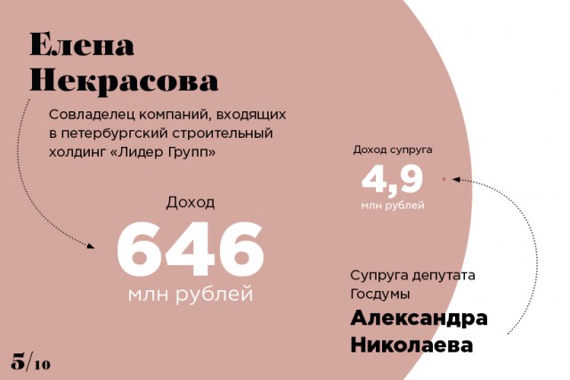 Самые состоятельные супруги госслужащих и депутатов России — 2017