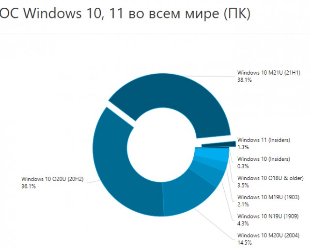 Microsoft напомнила о завершении жизненного цикла для Windows 10 №2004 от 2020 года