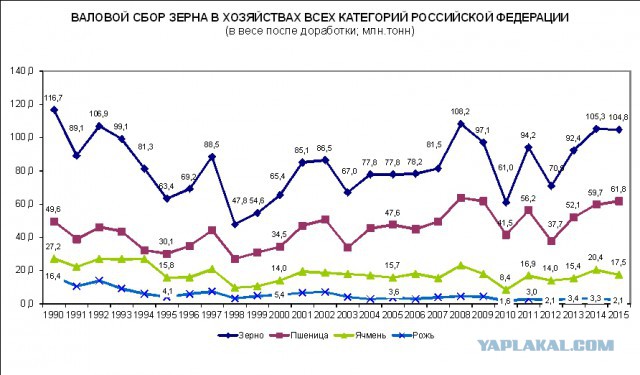 К набросу Медведева о сельском хозяйстве СССР и РФ. Сравним