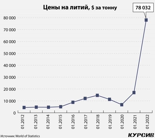 После 25-летнего перерыва Россия приступает к добыче лития