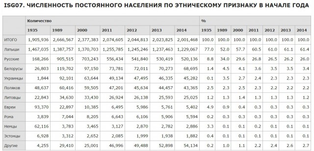 Латвия пошла на рекордное вымирание