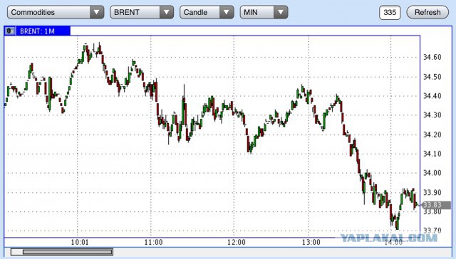Цена на нефть поднялась выше $34 за баррель