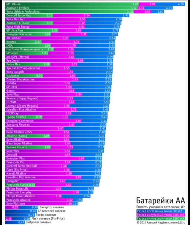 Что за хрень творится с батарейками?