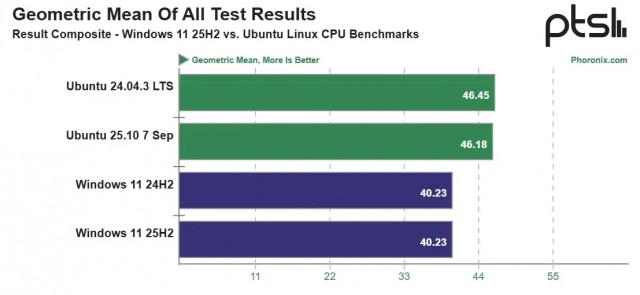 Новая сборка Windows 11 25H2 - нет прироста производительности и уебищный Пуск