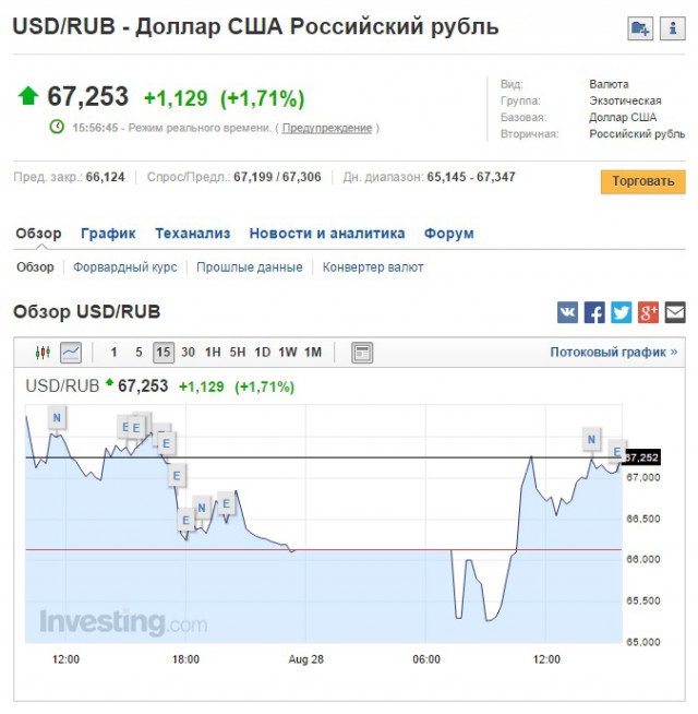 Рубль снова на коне!