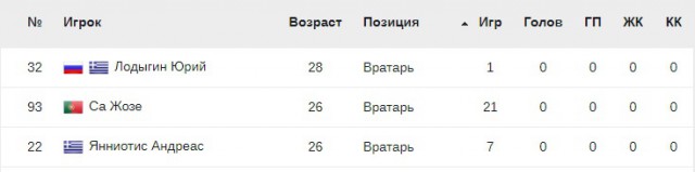 Чемпионат России по футболу 2018-2019( часть X)