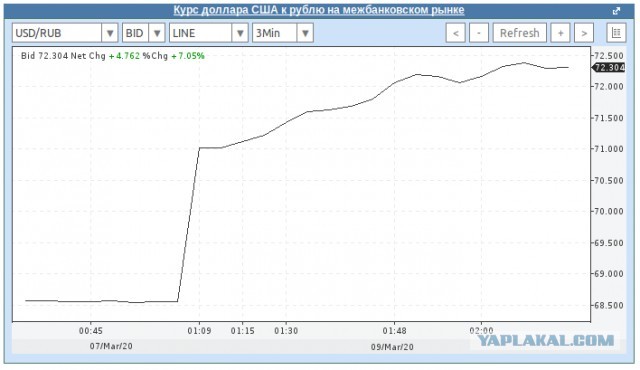 Курс рубля к доллару превысил 70р, к евро 80р