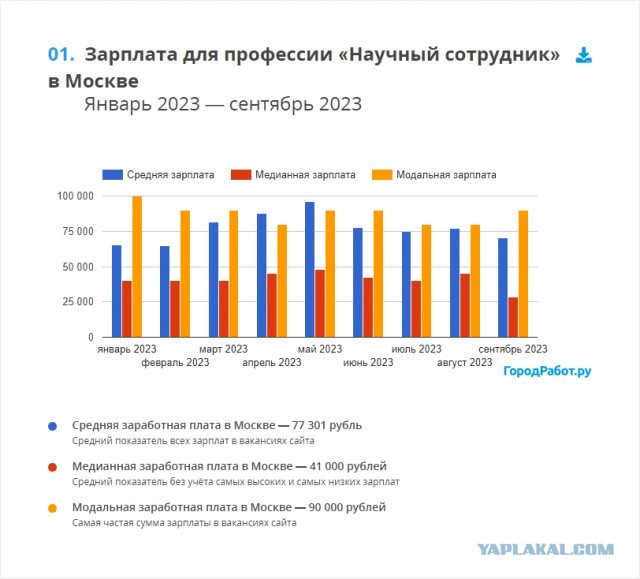 Про зарплаты и стимулы учёных.
