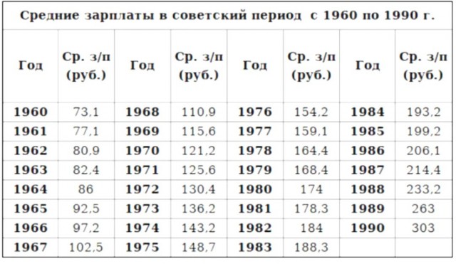 За сколько  можно было купить квартиру в СССР?