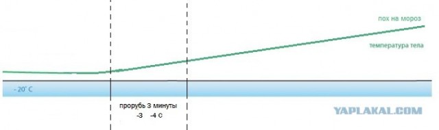 Как дольше не замёрзнуть