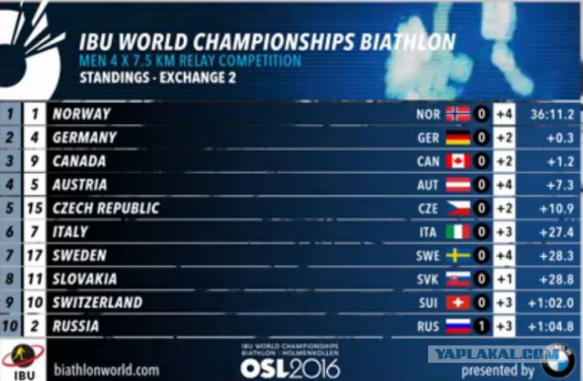Биатлон сезон 2015/2016 Чемпионат мира. Продолжение.