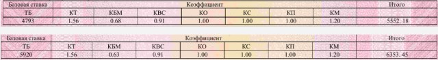 Страховые компании при поддержке ЦБ и Госдумы подняли цену ОСАГО на 32%