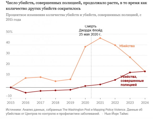 До сих пор справляется