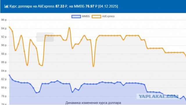 Курс доллара впервые с мая 2023 года установился ниже 77 рублей, свидетельствуют данные ЦБ РФ