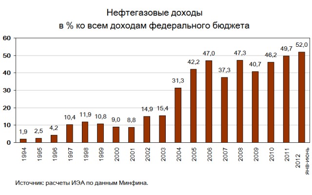 «Крупнейшее поражение эпохи Путина»: Россия заплатит за сделку с саудитами нефтяным наследием СССР