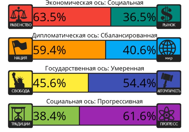 Тест на 8 политических ценностей