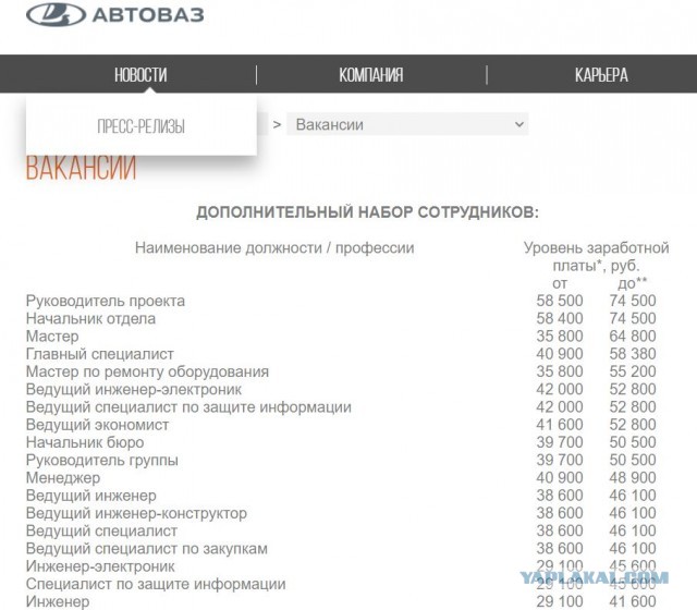 З/п инженеров на ВАЗе