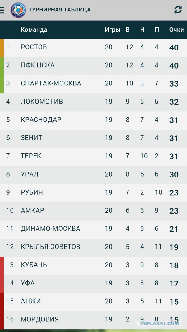 Таблица рфпл на сегодня турнирная рутубе Футбол Чемпионат России 2015-16. Часть 4 Кубок России, РФПЛ, ФНЛ - ЯПлакалъ