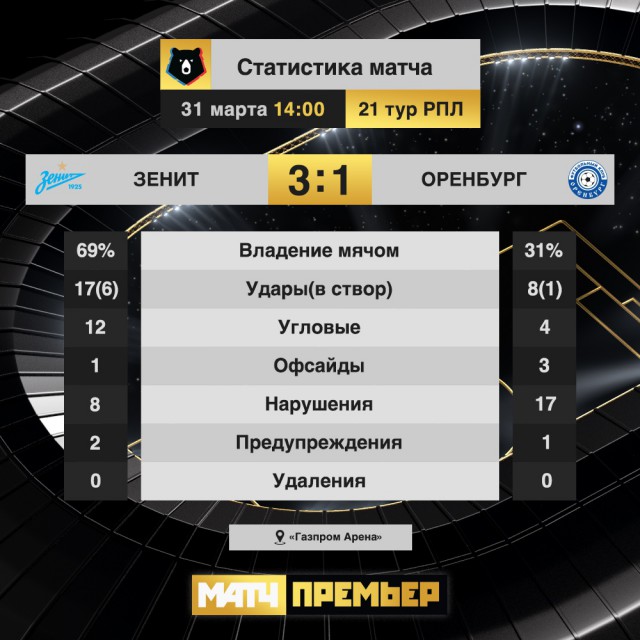 Чемпионат России по футболу 2018-2019(часть Vlll)