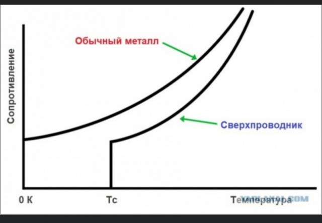 Открыли сверхпроводимость при комнатной температуре
