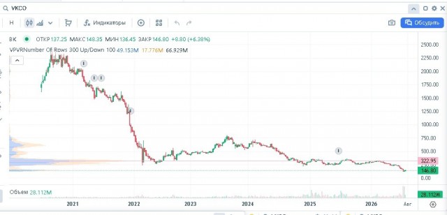 Акции VK резко взлетели в цене на Московской бирже после новостей о деле Павла Дурова