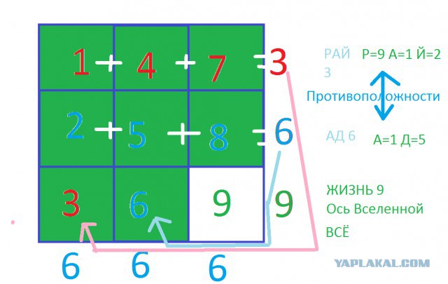 Весь Мир и Вселенная числовая матрица