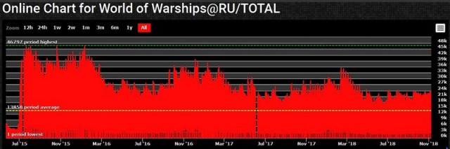 World of Warships - 6