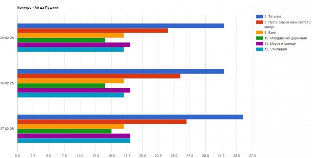 «Ай да Пушкин!». Читаем стихотворения