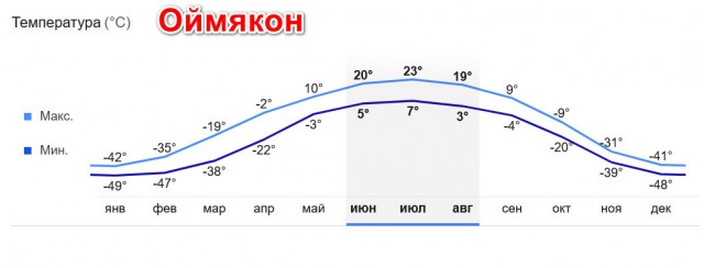 В Якутии есть место, где температура опускается до -71°C. Как там живут люди