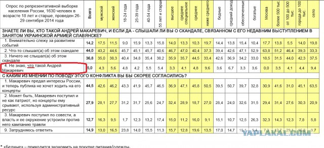 Половина россиян называет Макаревича - предателем