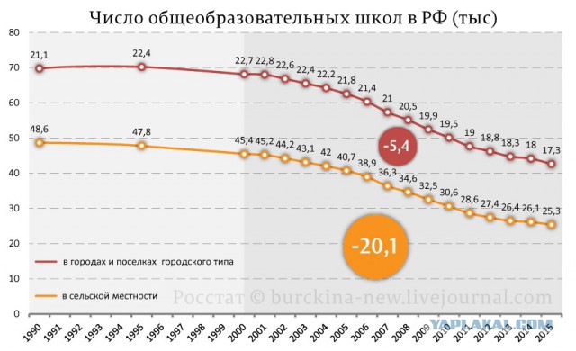 Законопроект о запрете ликвидации сельских школ не прошел