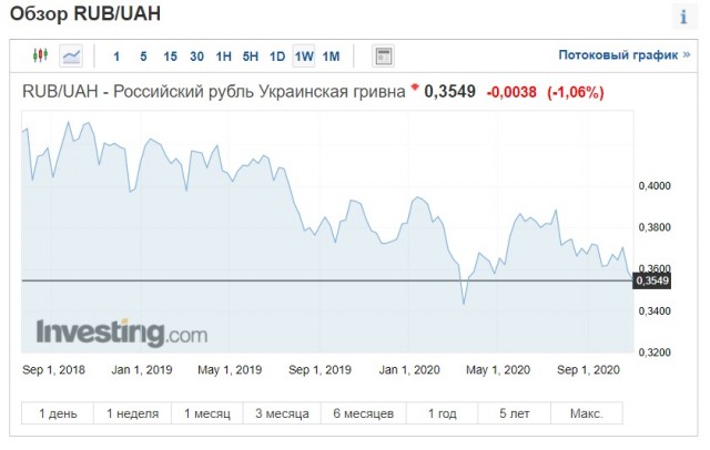 Курс доллара превысил 80 рублей за $1